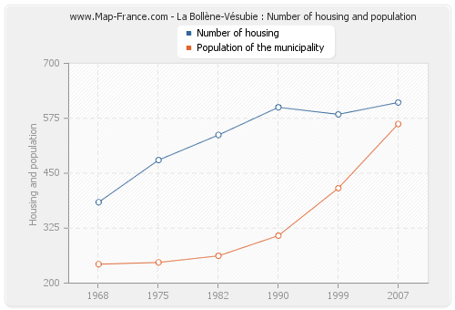 La Bollène-Vésubie : Number of housing and population